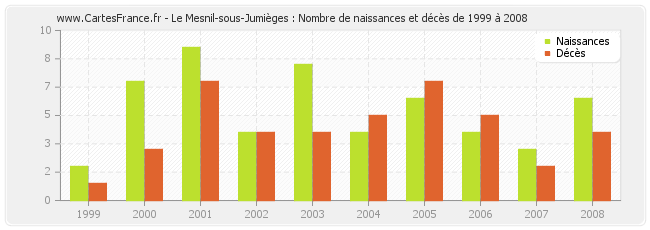 Le Mesnil-sous-Jumièges : Nombre de naissances et décès de 1999 à 2008